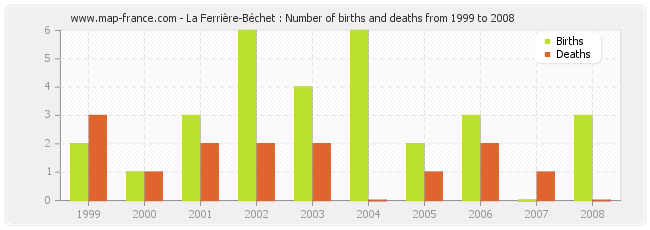 La Ferrière-Béchet : Number of births and deaths from 1999 to 2008